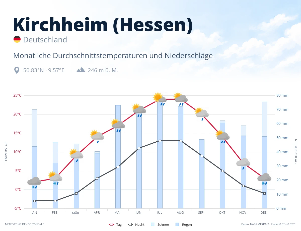 Kirchheim (Hessen) - monatliche Durchschnittstemperaturen und Niederschläge