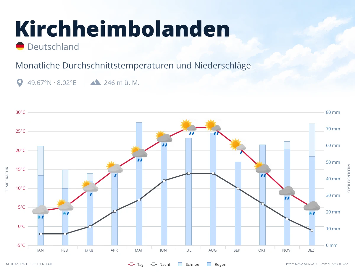 Kirchheimbolanden - monatliche Durchschnittstemperaturen und Niederschläge