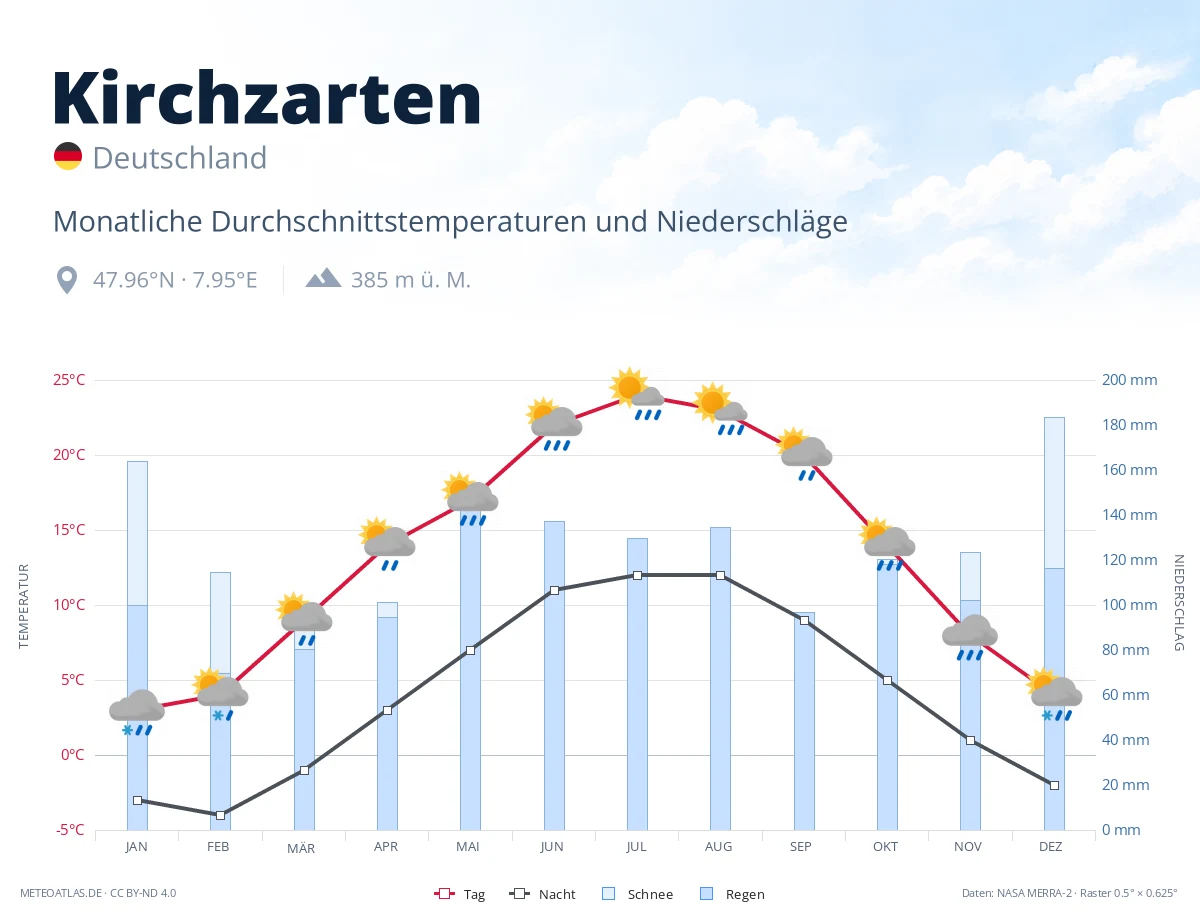 Kirchzarten - monatliche Durchschnittstemperaturen und Niederschläge