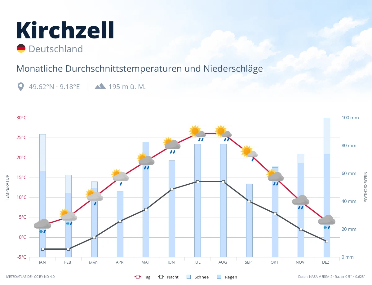 Kirchzell - monatliche Durchschnittstemperaturen und Niederschläge