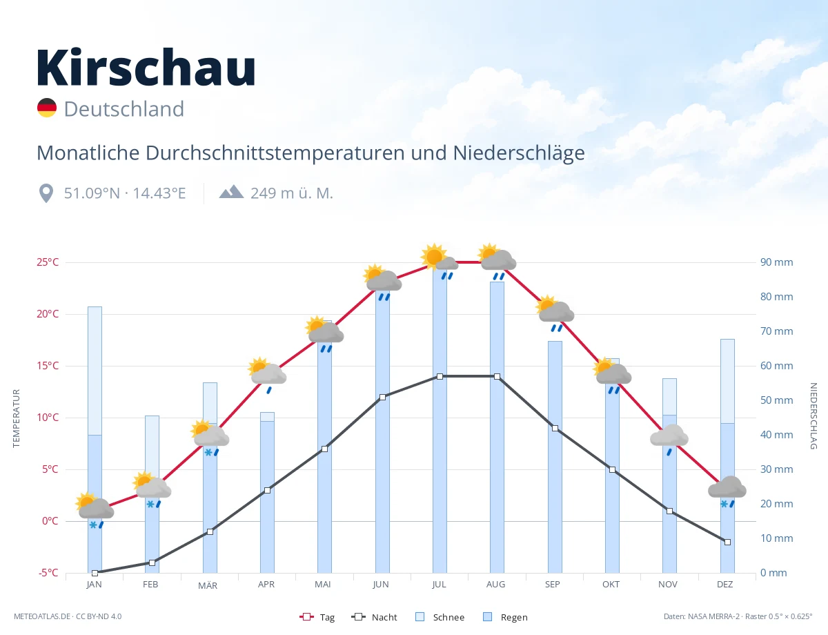Kirschau - monatliche Durchschnittstemperaturen und Niederschläge