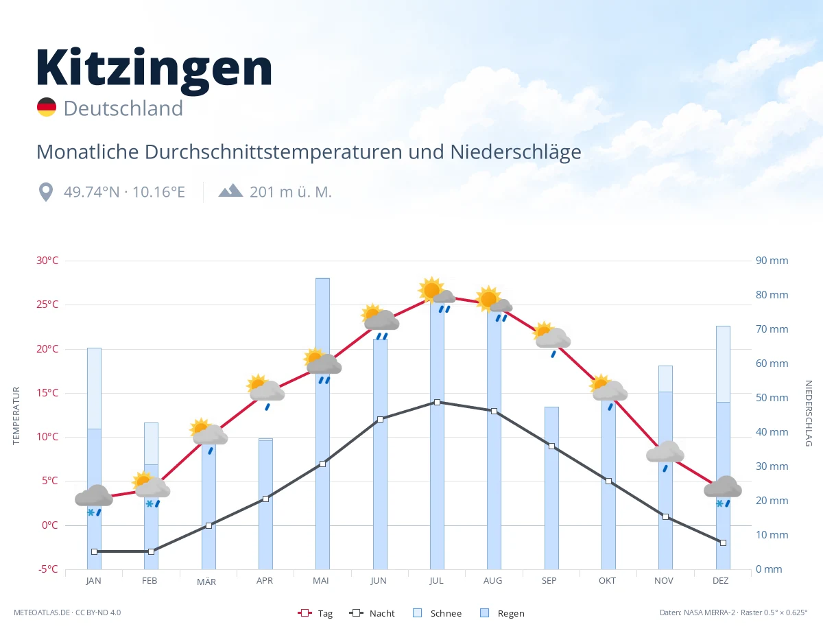 Kitzingen - monatliche Durchschnittstemperaturen und Niederschläge