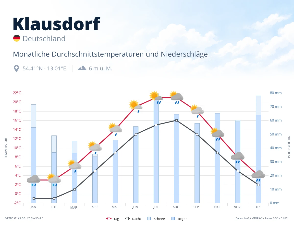 Klausdorf - monatliche Durchschnittstemperaturen und Niederschläge
