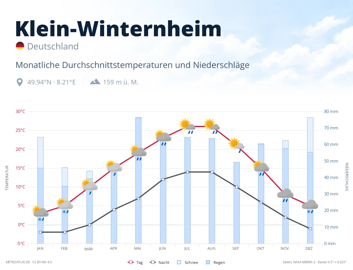 Klein-Winternheim - monatliche Durchschnittstemperaturen und Niederschläge