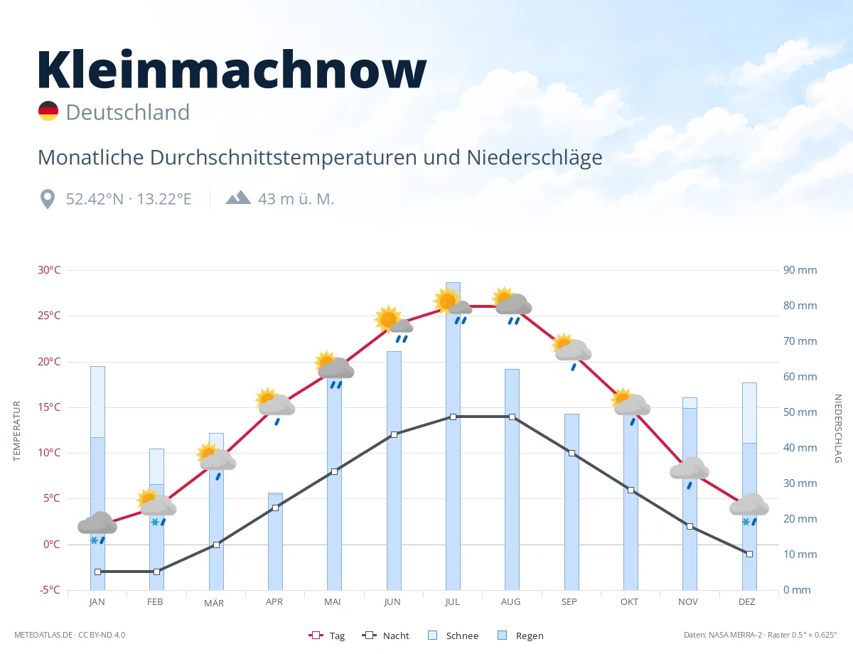 Kleinmachnow - monatliche Durchschnittstemperaturen und Niederschläge