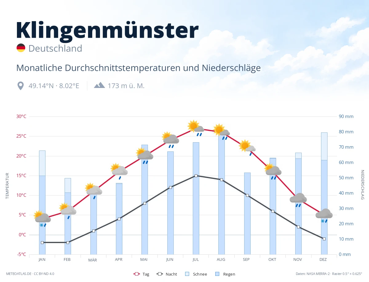 Klingenmünster - monatliche Durchschnittstemperaturen und Niederschläge