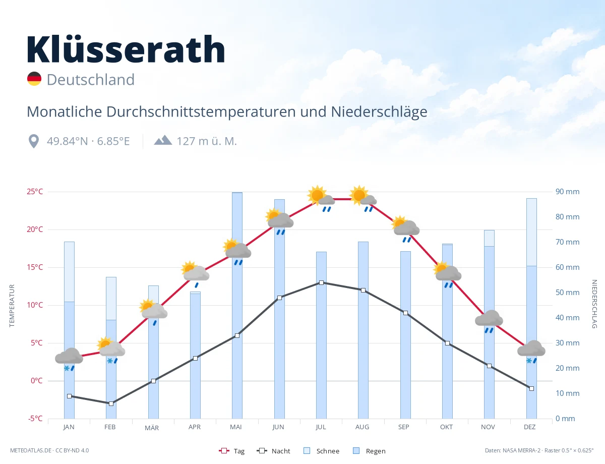 Klüsserath - monatliche Durchschnittstemperaturen und Niederschläge