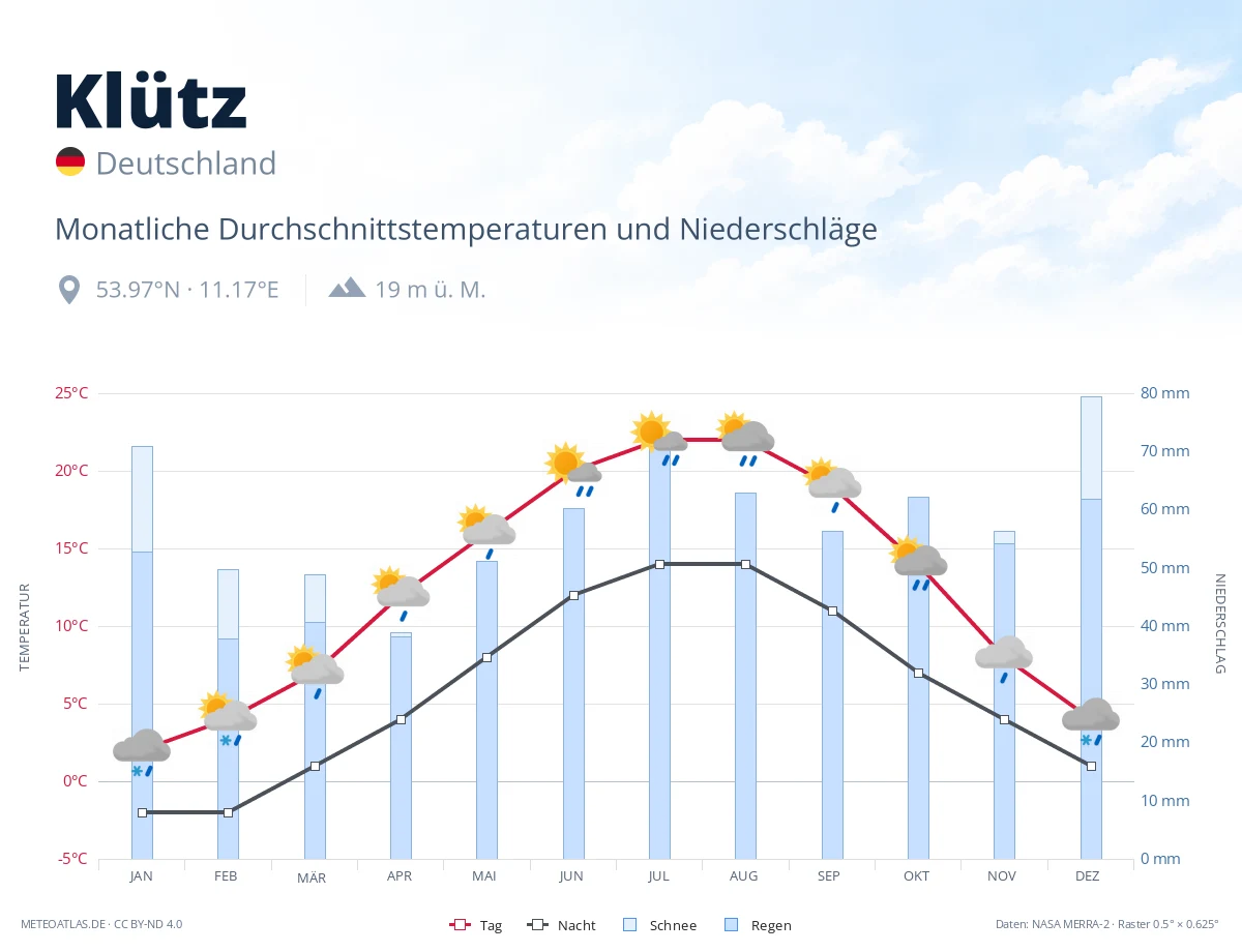 Klütz - monatliche Durchschnittstemperaturen und Niederschläge