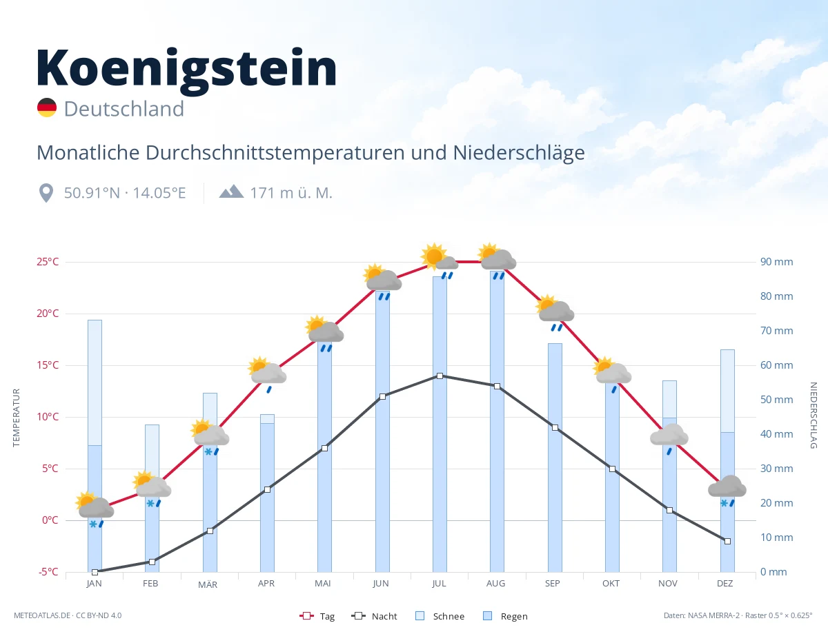 Koenigstein - monatliche Durchschnittstemperaturen und Niederschläge