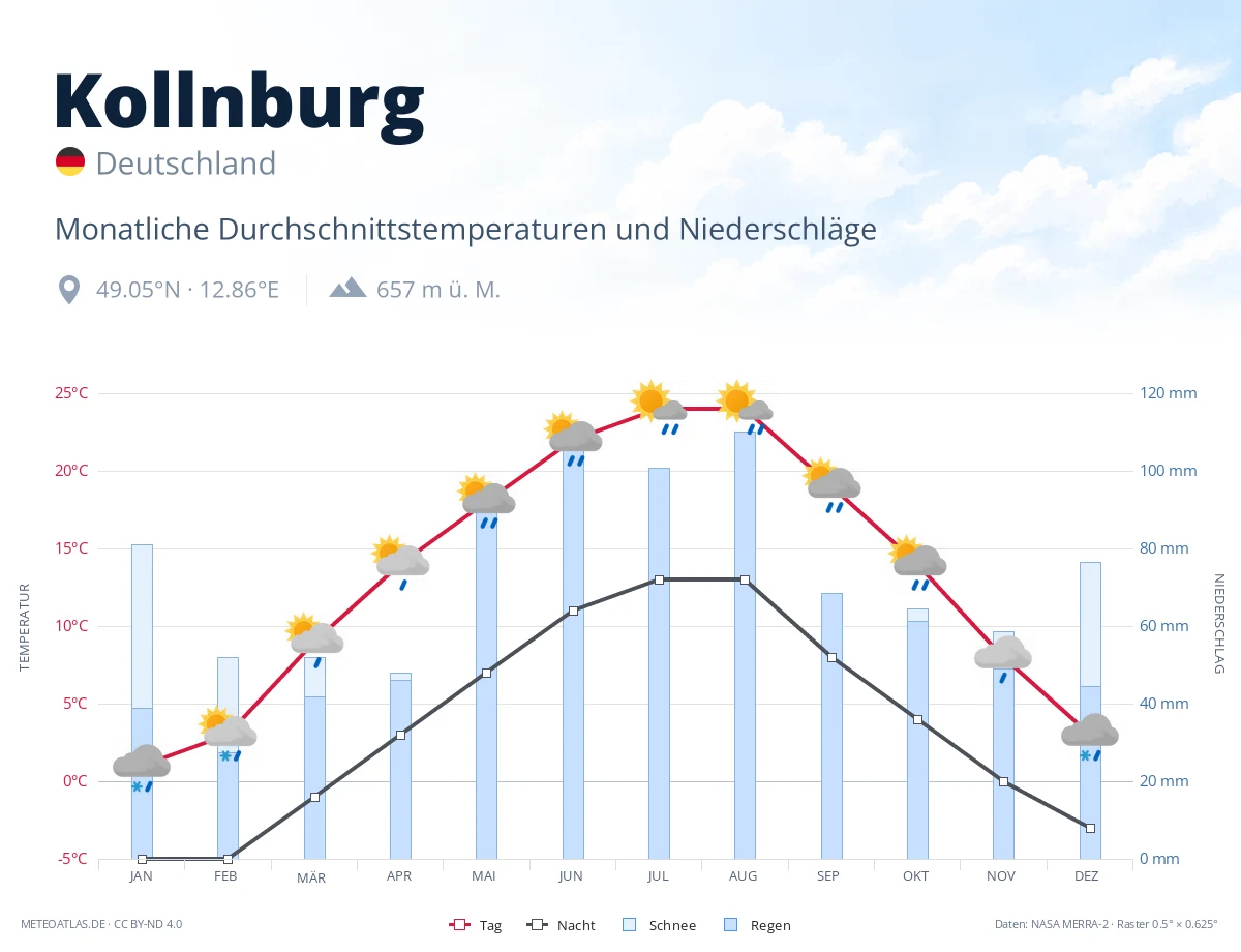 Kollnburg - monatliche Durchschnittstemperaturen und Niederschläge