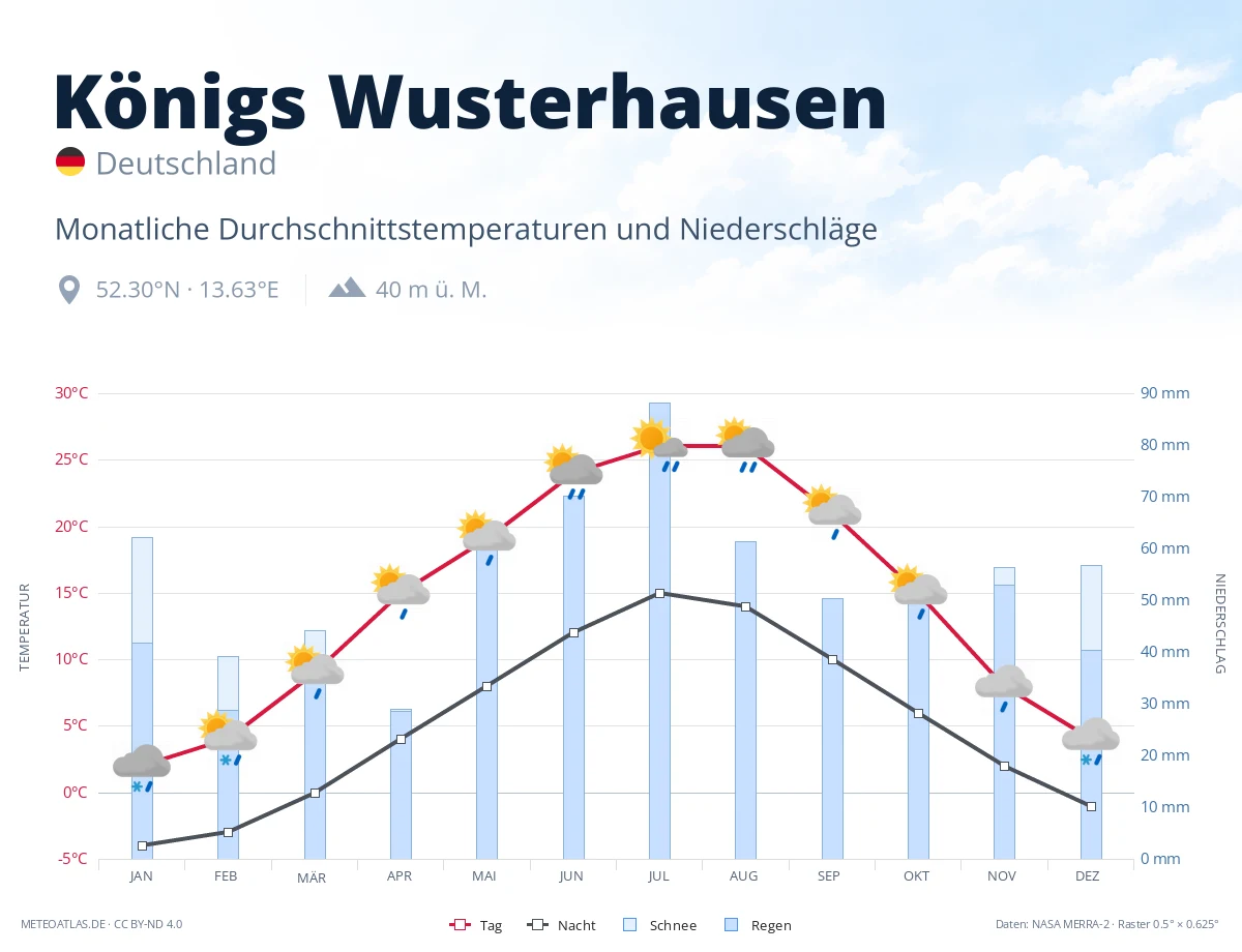 Königs Wusterhausen - monatliche Durchschnittstemperaturen und Niederschläge