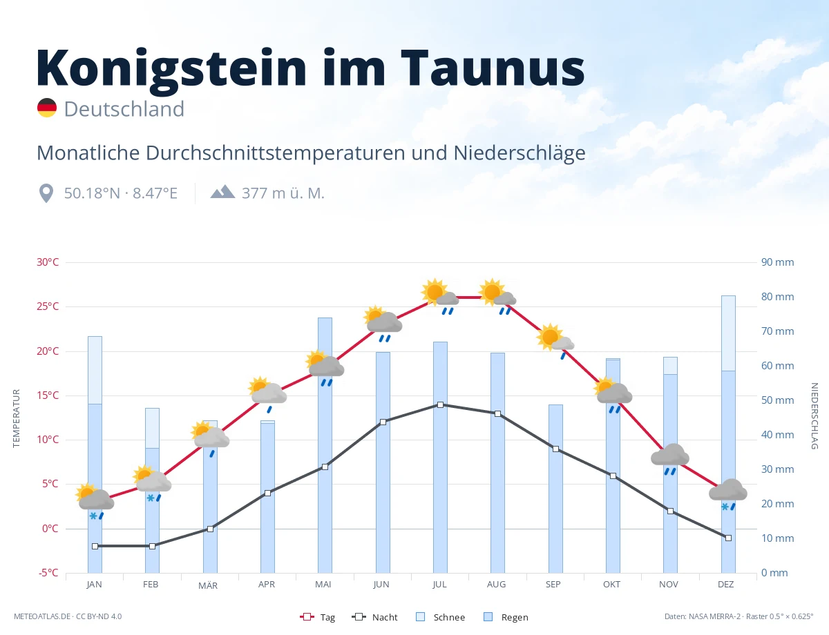 Konigstein im Taunus - monatliche Durchschnittstemperaturen und Niederschläge