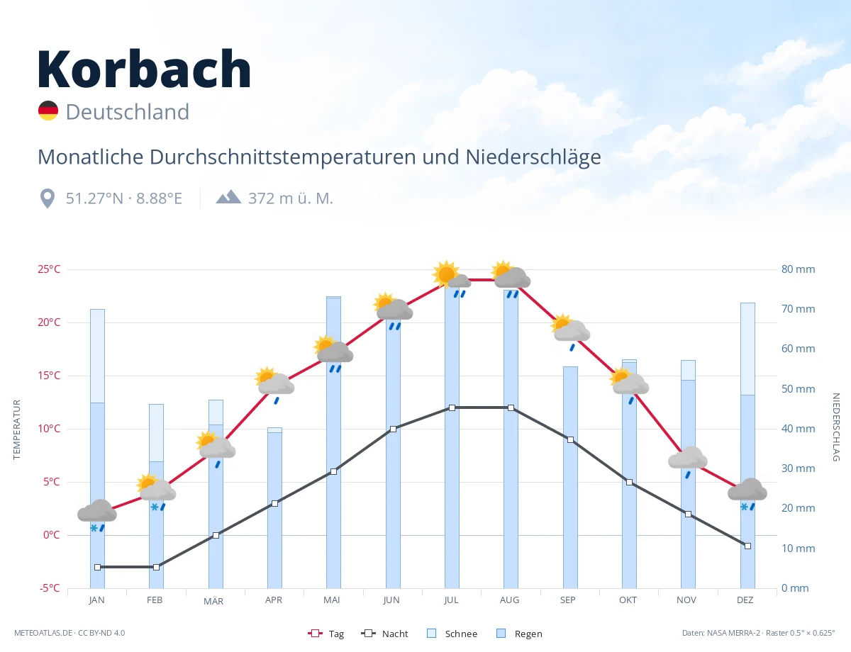 Korbach - monatliche Durchschnittstemperaturen und Niederschläge