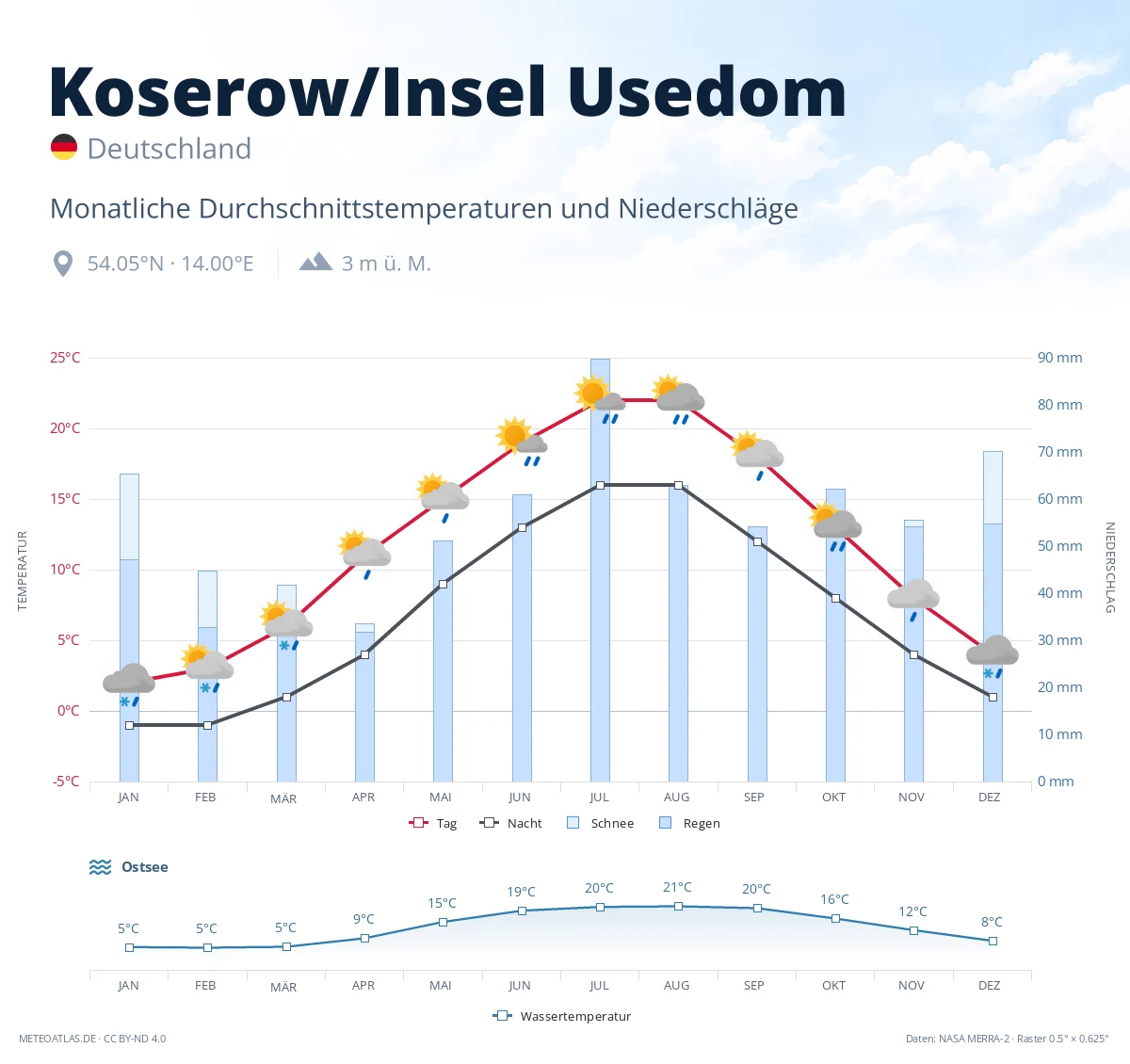 Koserow/Insel Usedom - monatliche Durchschnittstemperaturen und Niederschläge