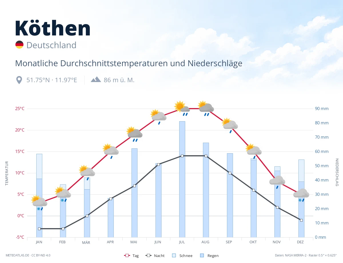 Köthen - monatliche Durchschnittstemperaturen und Niederschläge