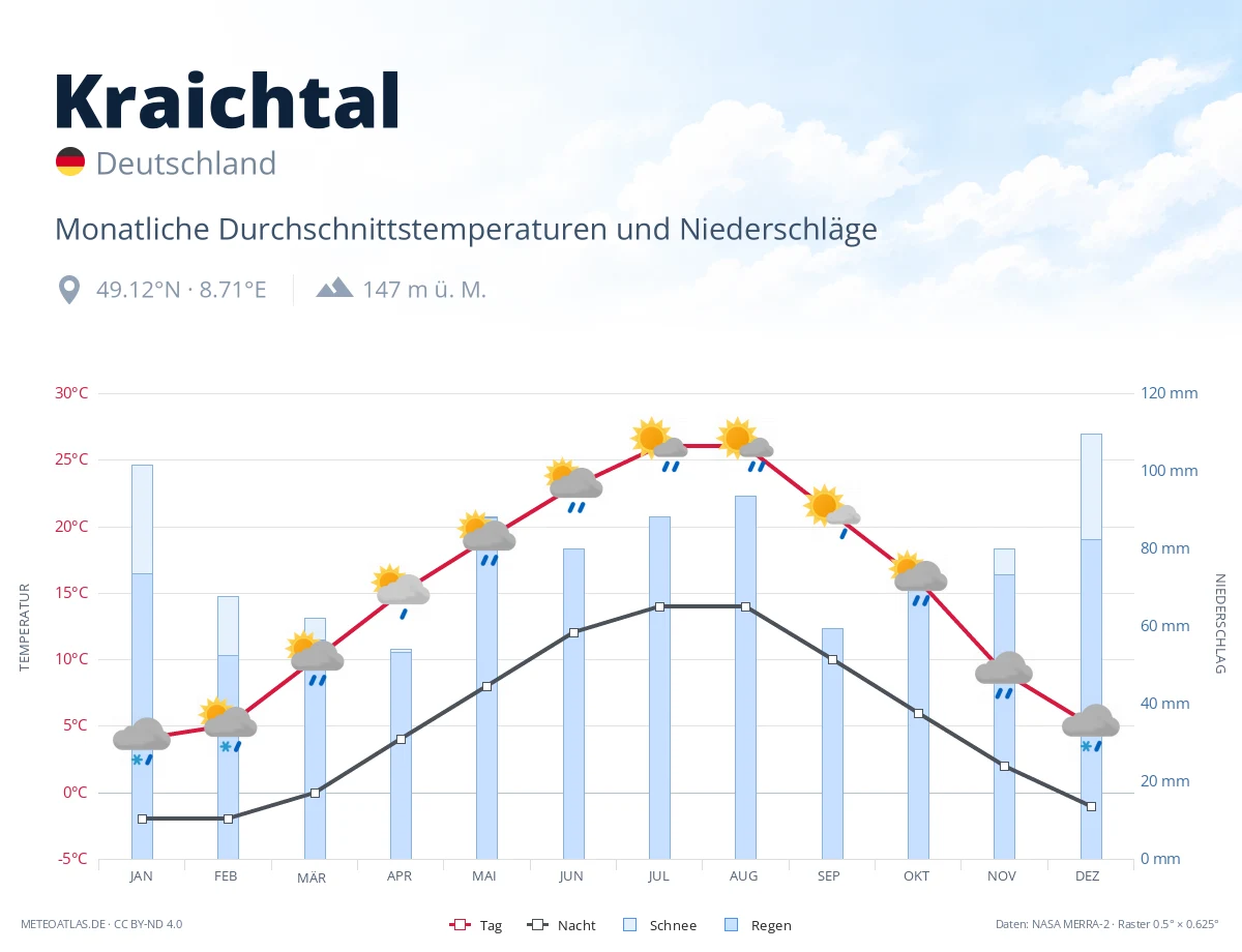 Kraichtal - monatliche Durchschnittstemperaturen und Niederschläge