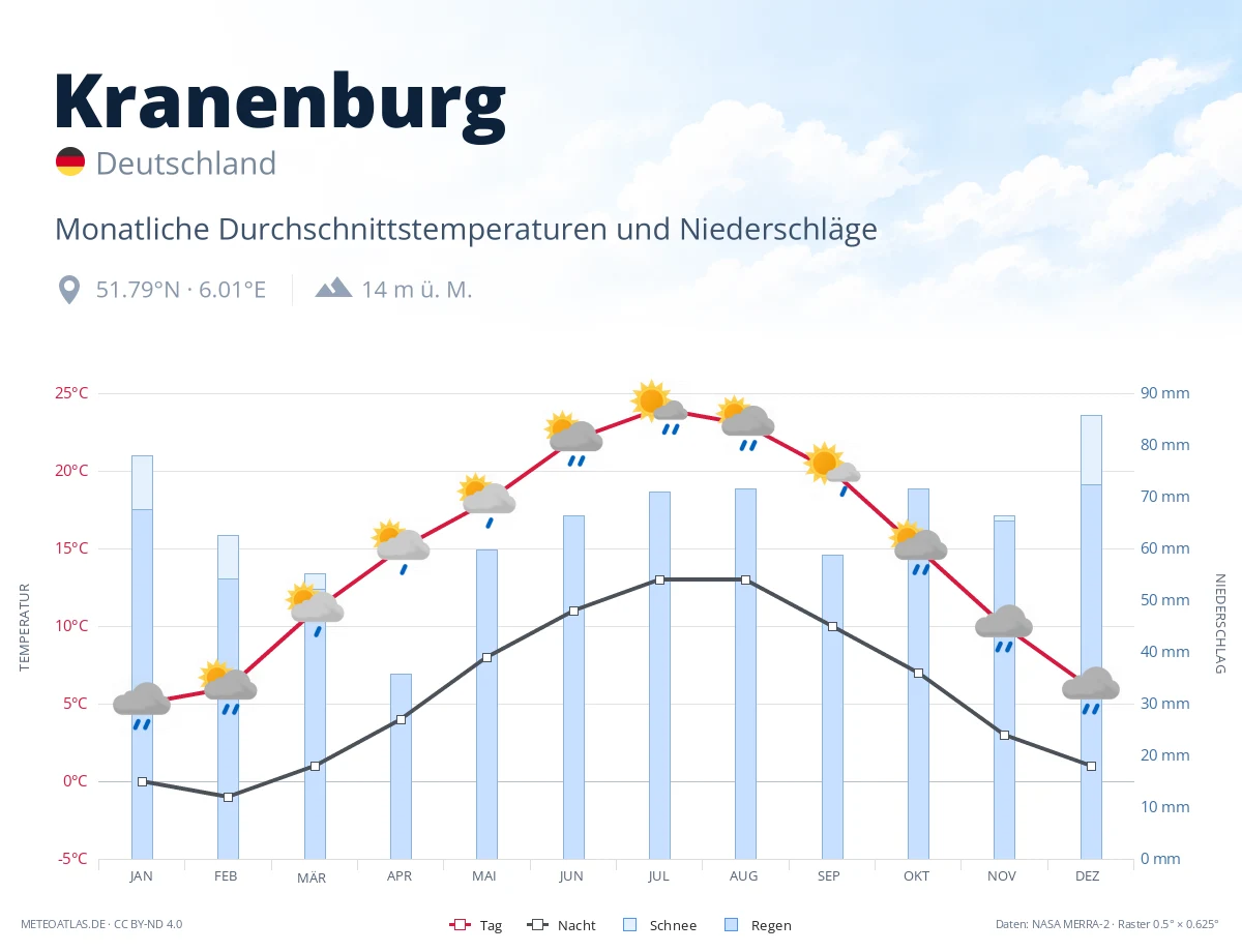 Kranenburg - monatliche Durchschnittstemperaturen und Niederschläge