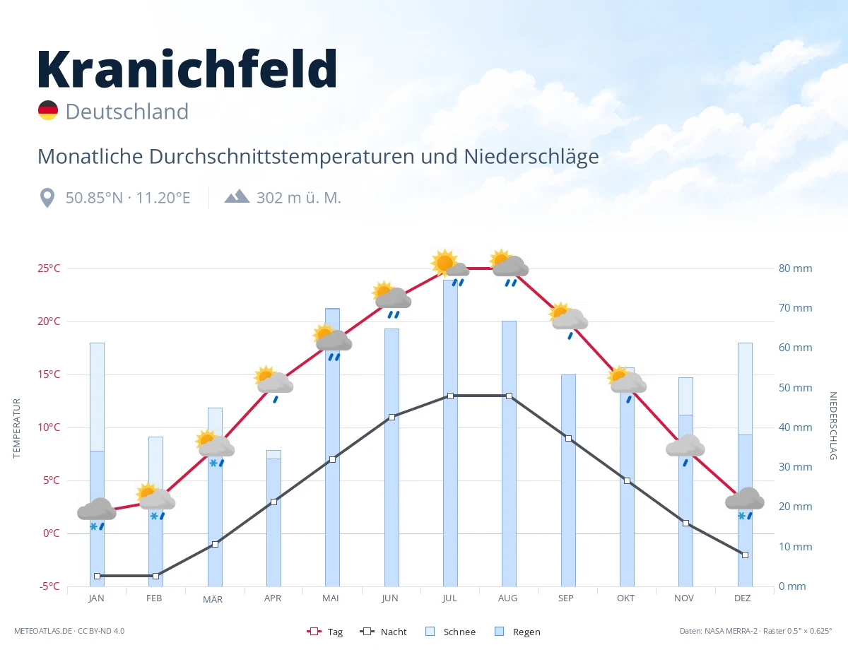 Kranichfeld - monatliche Durchschnittstemperaturen und Niederschläge