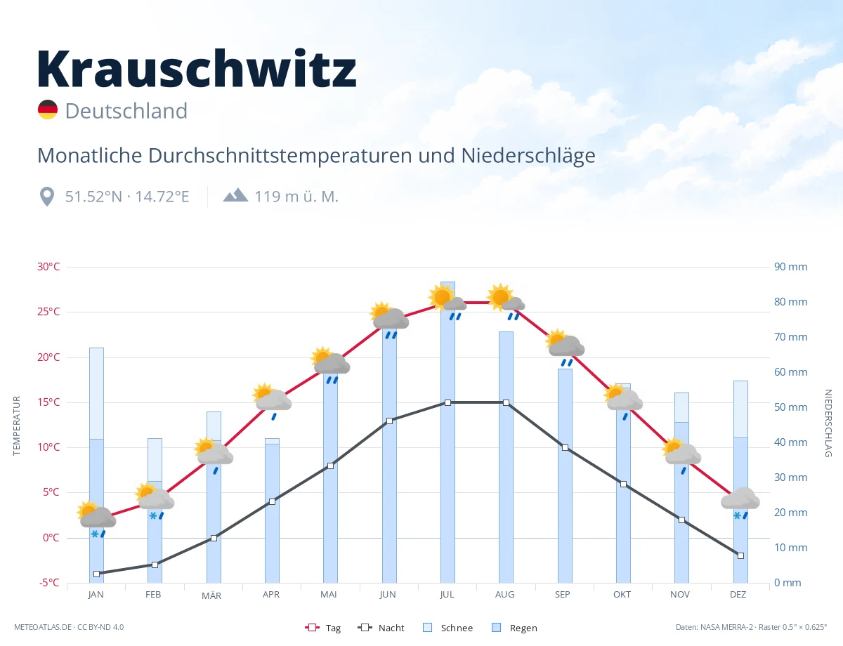 Krauschwitz - monatliche Durchschnittstemperaturen und Niederschläge