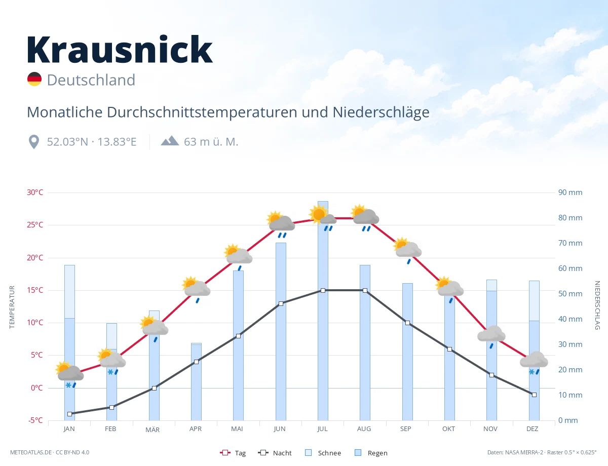 Krausnick - monatliche Durchschnittstemperaturen und Niederschläge
