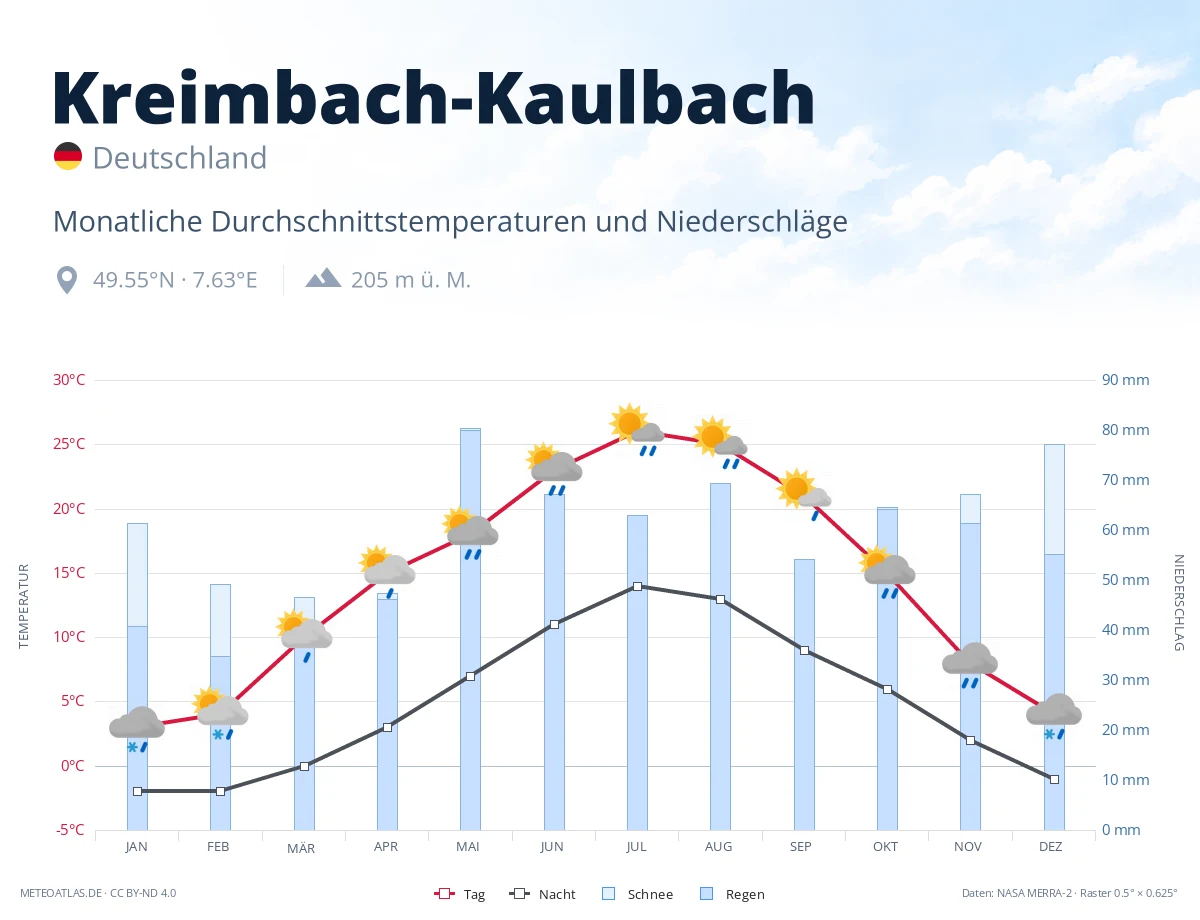 Kreimbach-Kaulbach - monatliche Durchschnittstemperaturen und Niederschläge