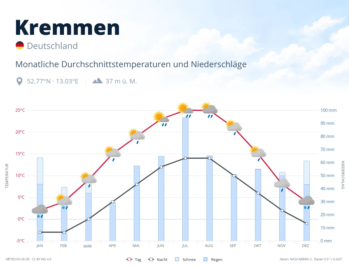 Kremmen - monatliche Durchschnittstemperaturen und Niederschläge