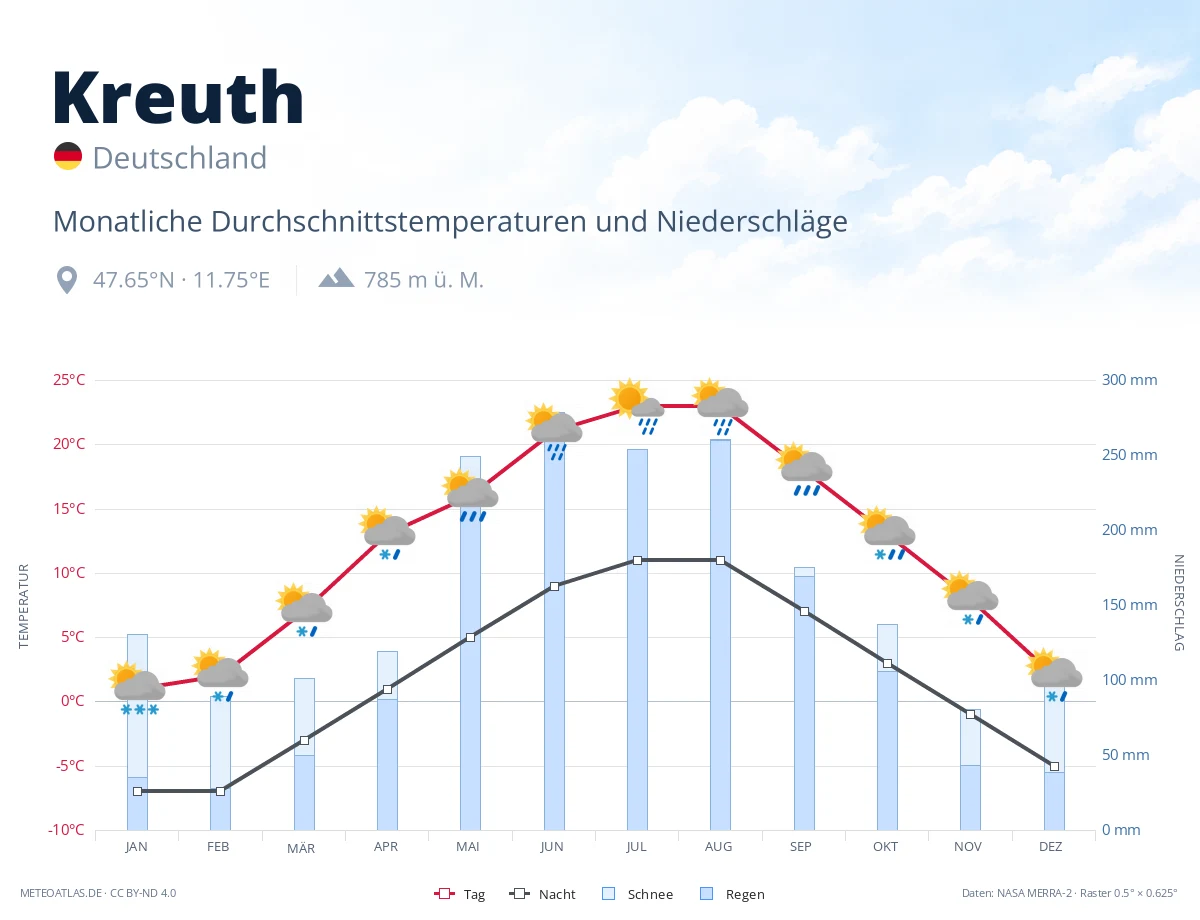Kreuth - monatliche Durchschnittstemperaturen und Niederschläge