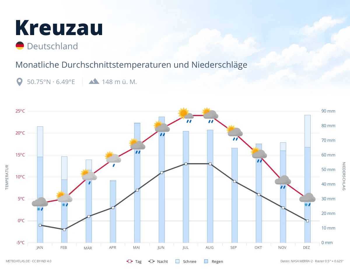 Kreuzau - monatliche Durchschnittstemperaturen und Niederschläge