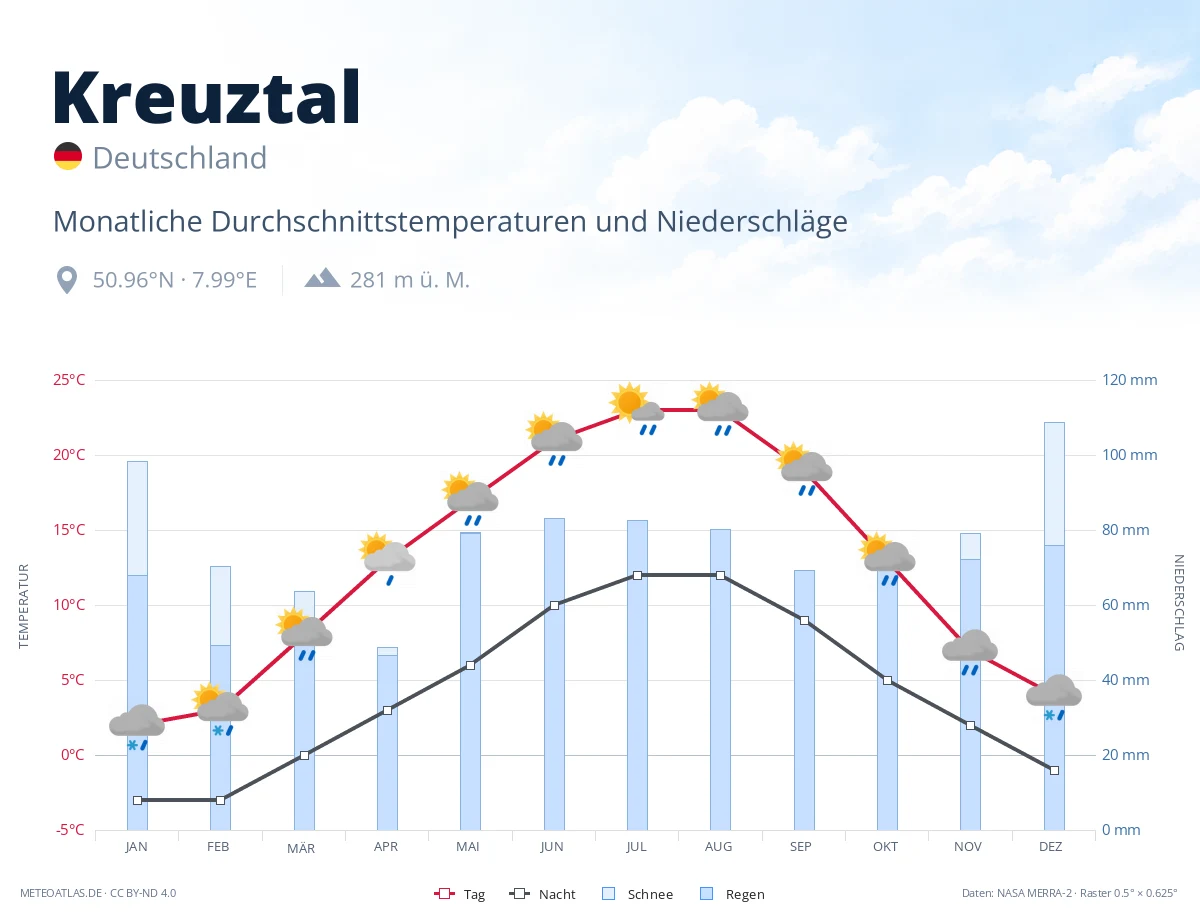 Kreuztal - monatliche Durchschnittstemperaturen und Niederschläge