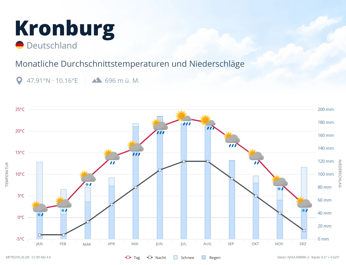 Kronburg - monatliche Durchschnittstemperaturen und Niederschläge