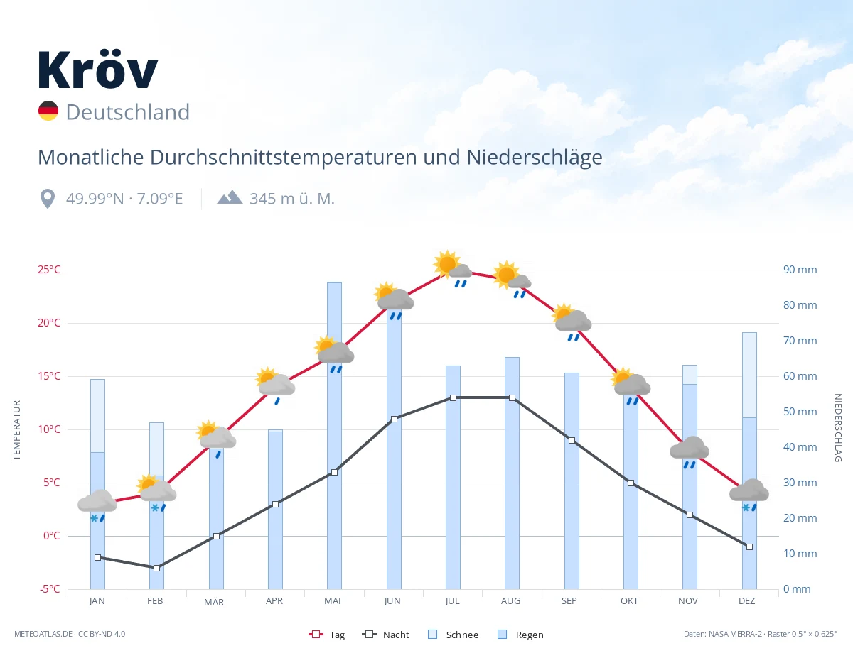 Kröv - monatliche Durchschnittstemperaturen und Niederschläge
