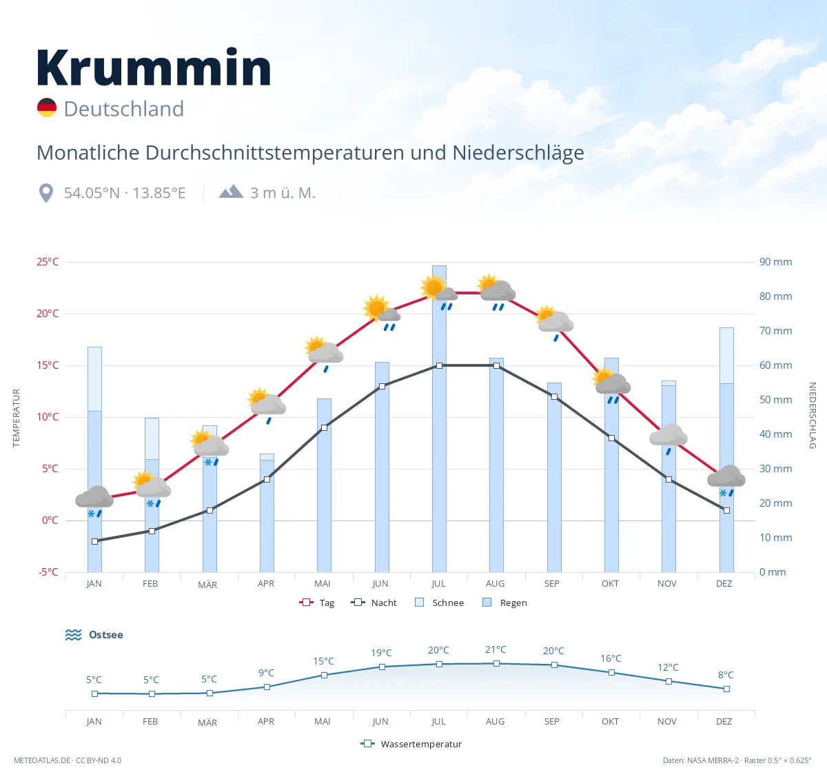 Krummin - monatliche Durchschnittstemperaturen und Niederschläge