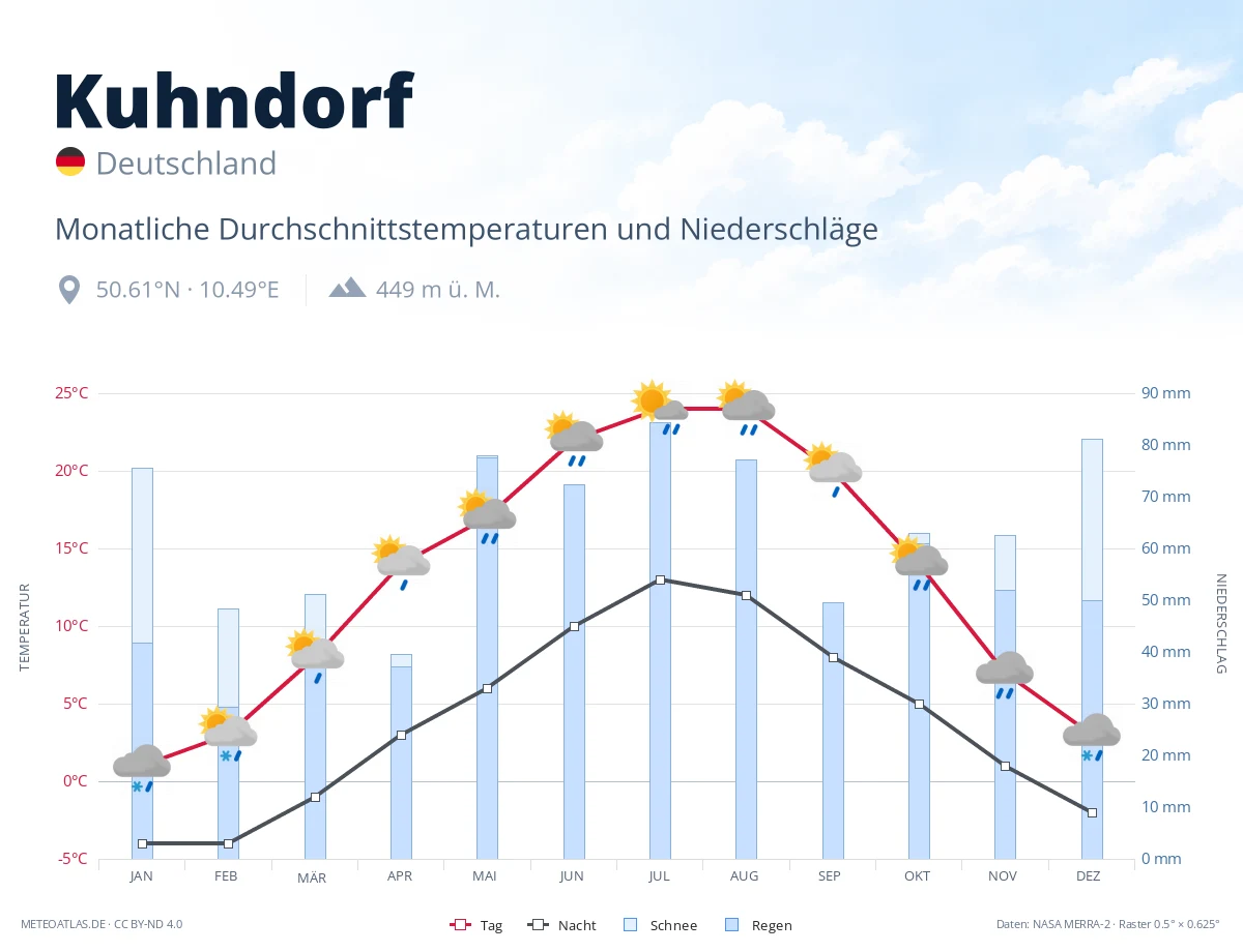 Kuhndorf - monatliche Durchschnittstemperaturen und Niederschläge