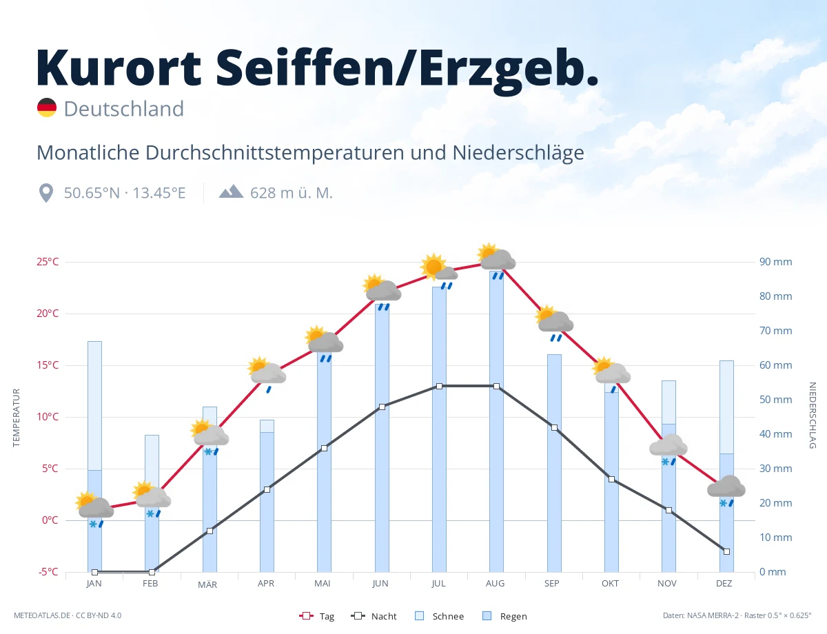 Kurort Seiffen/Erzgeb. - monatliche Durchschnittstemperaturen und Niederschläge