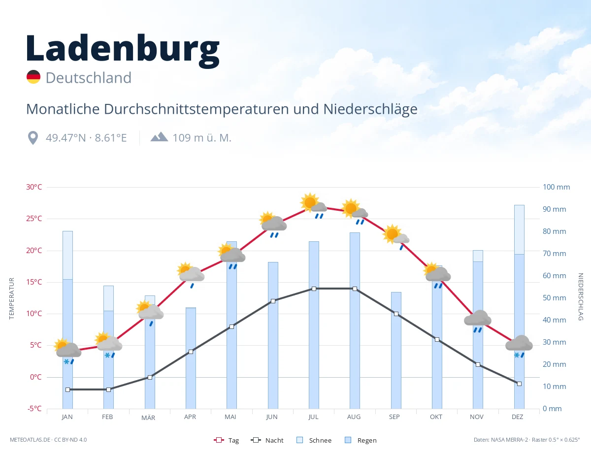 Ladenburg - monatliche Durchschnittstemperaturen und Niederschläge