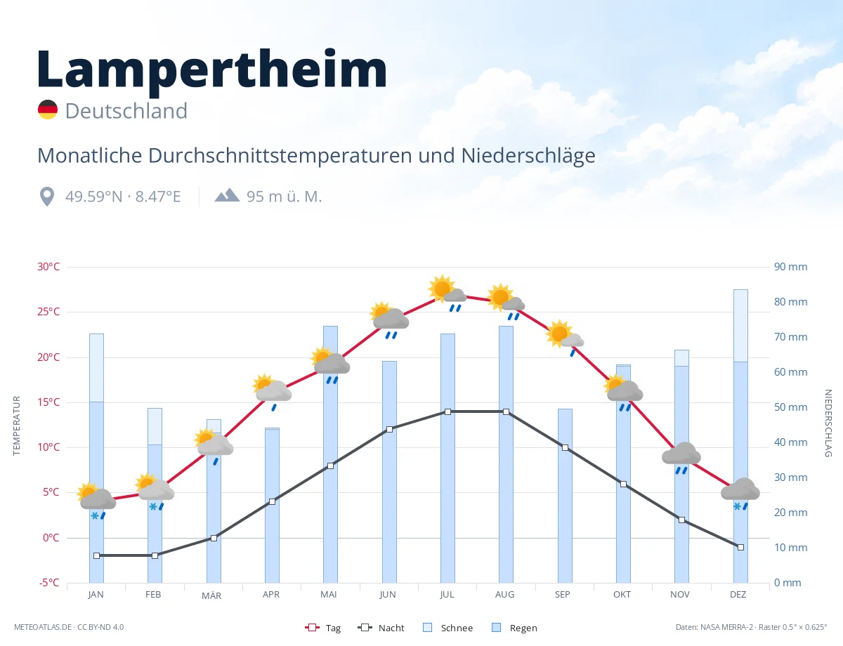 Lampertheim - monatliche Durchschnittstemperaturen und Niederschläge