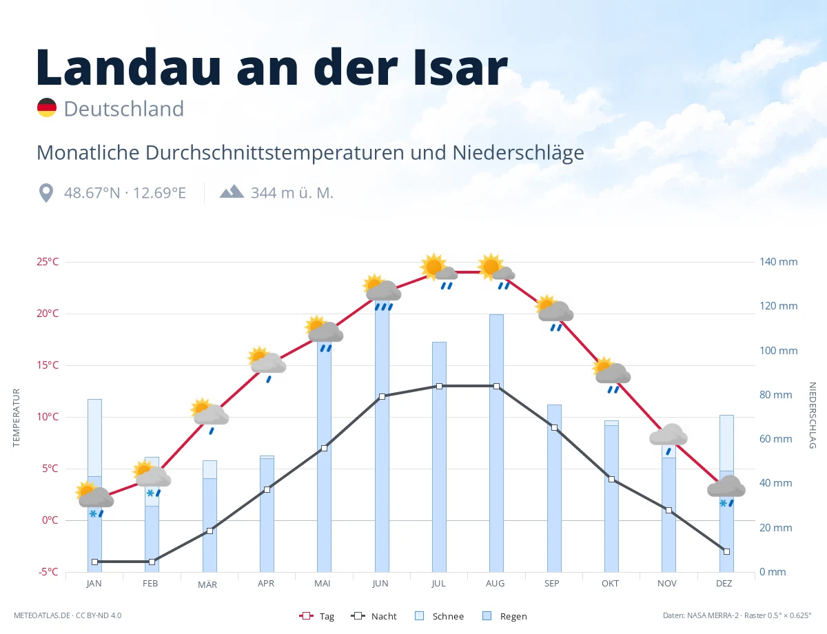 Landau an der Isar - monatliche Durchschnittstemperaturen und Niederschläge