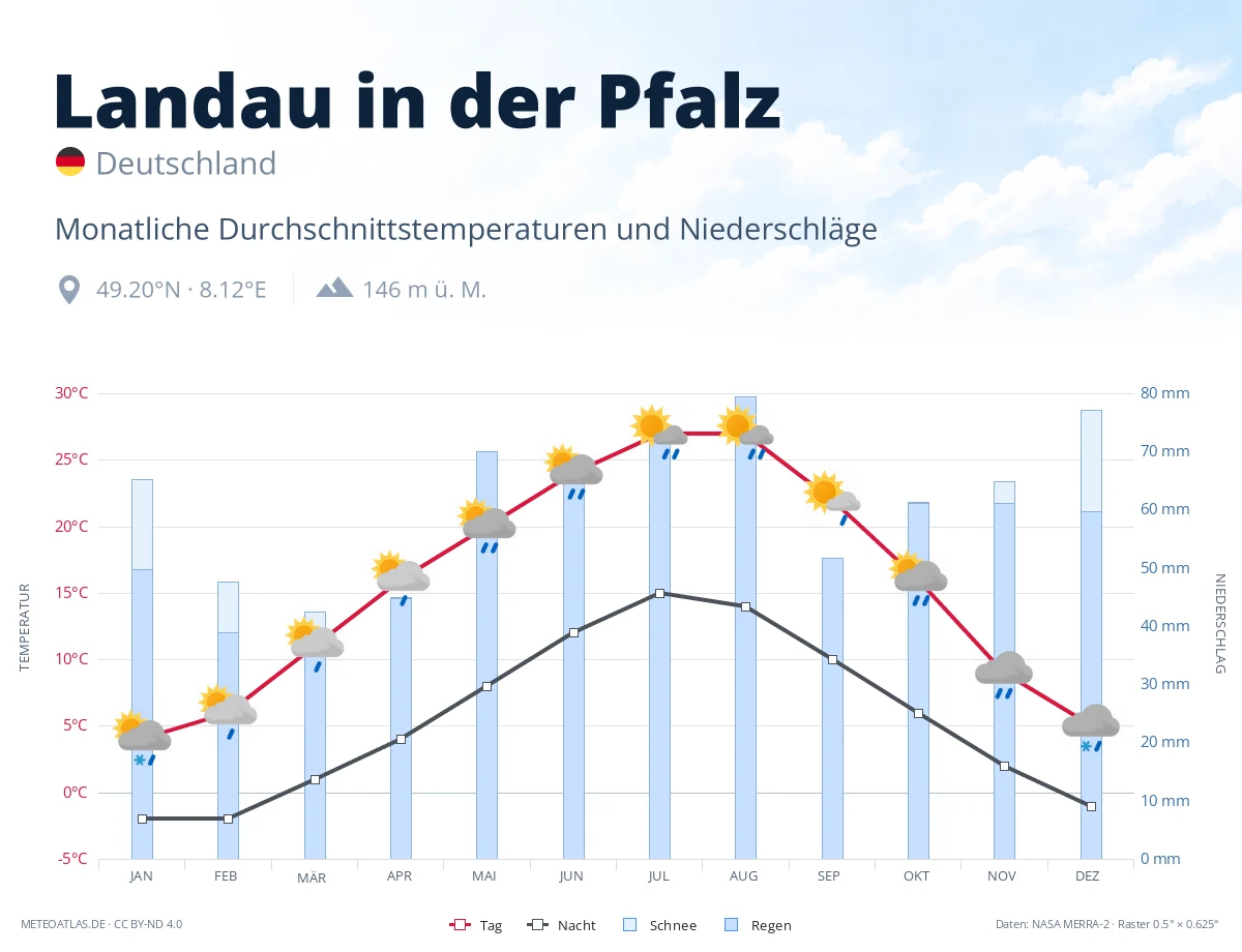 Landau in der Pfalz - monatliche Durchschnittstemperaturen und Niederschläge