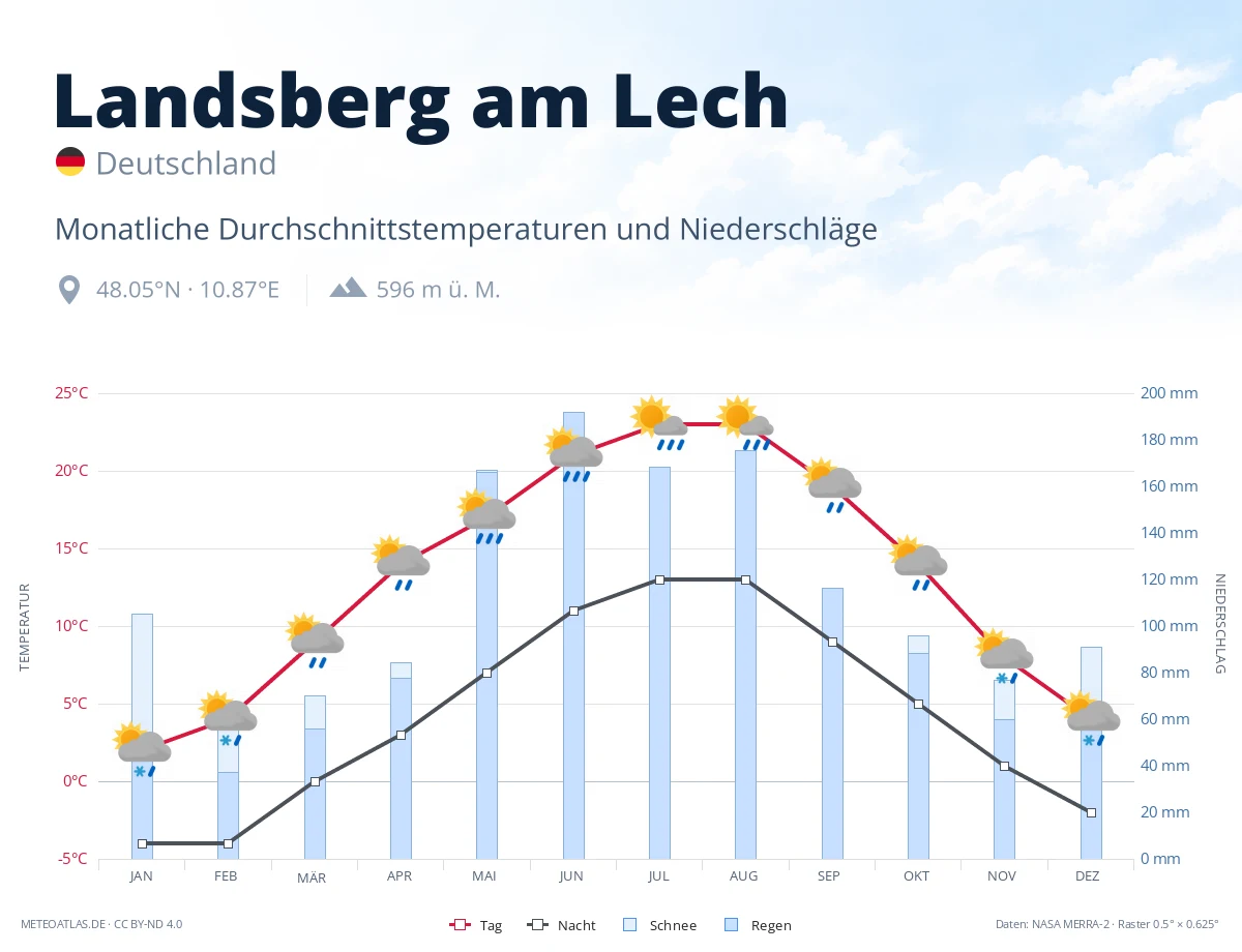 Landsberg am Lech - monatliche Durchschnittstemperaturen und Niederschläge