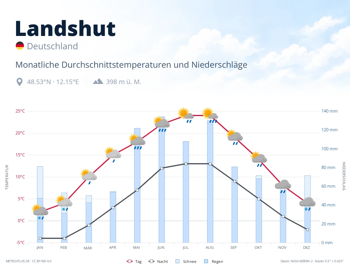 Landshut - monatliche Durchschnittstemperaturen und Niederschläge