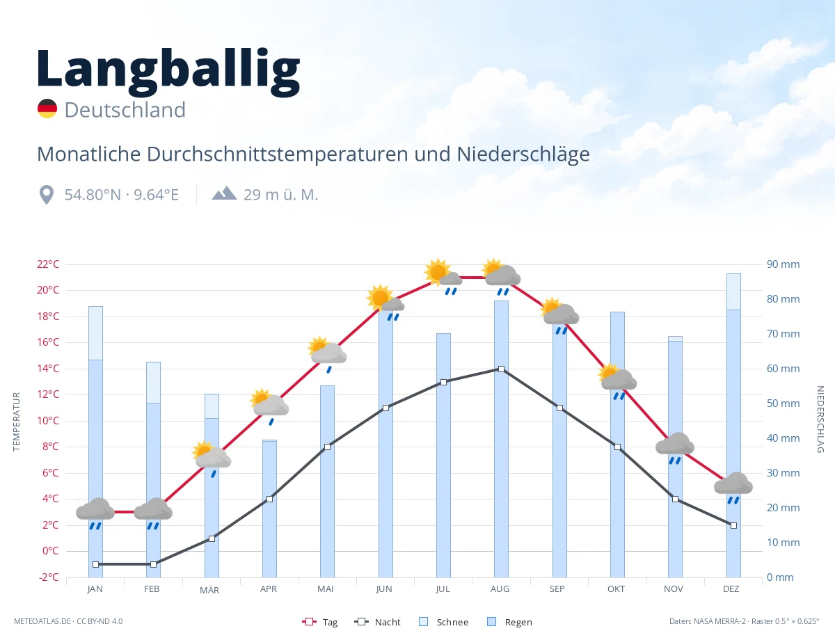Langballig - monatliche Durchschnittstemperaturen und Niederschläge