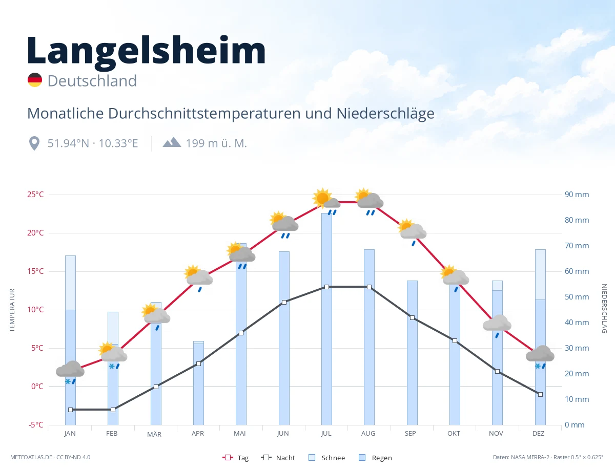 Langelsheim - monatliche Durchschnittstemperaturen und Niederschläge