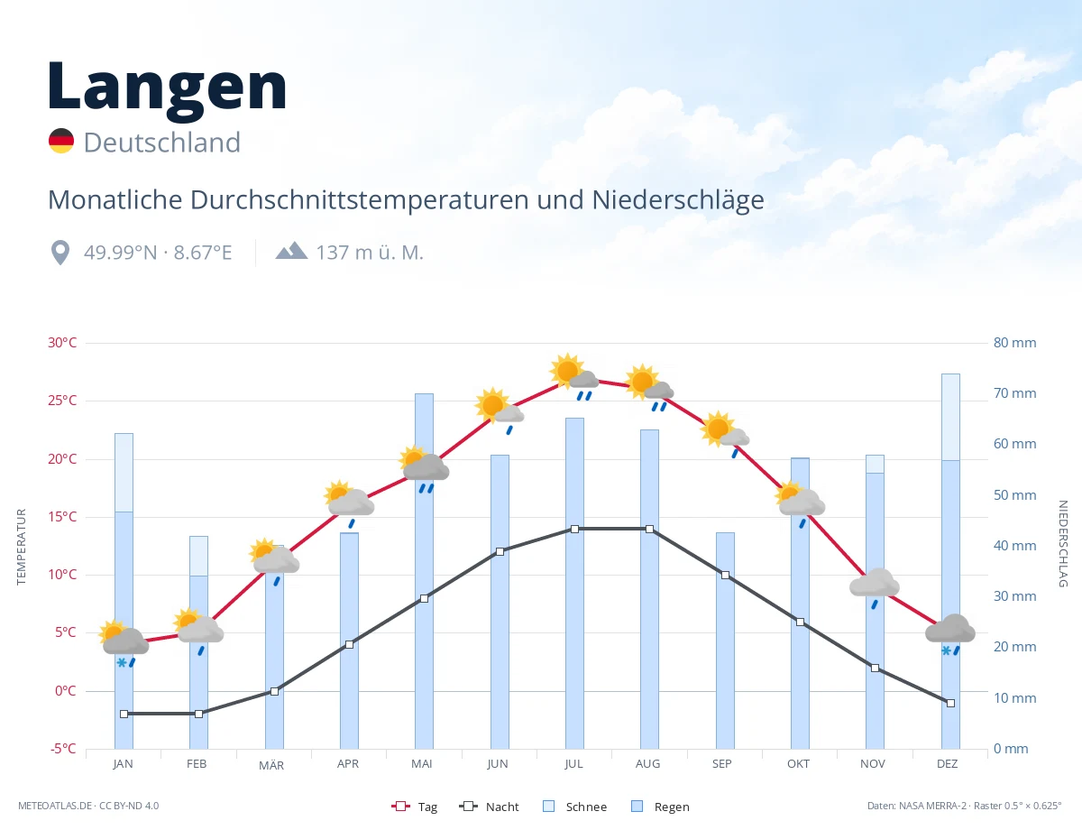 Langen - monatliche Durchschnittstemperaturen und Niederschläge