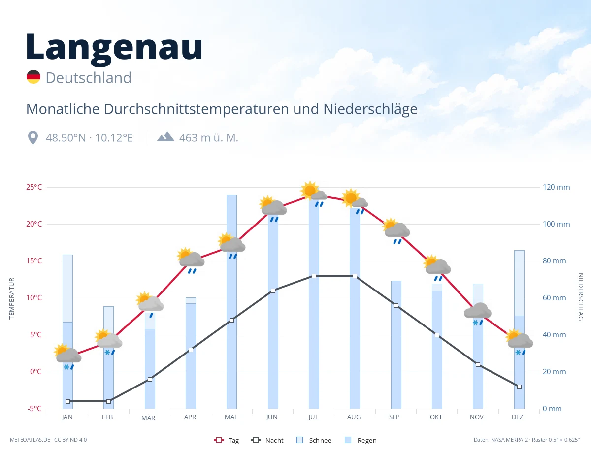 Langenau - monatliche Durchschnittstemperaturen und Niederschläge