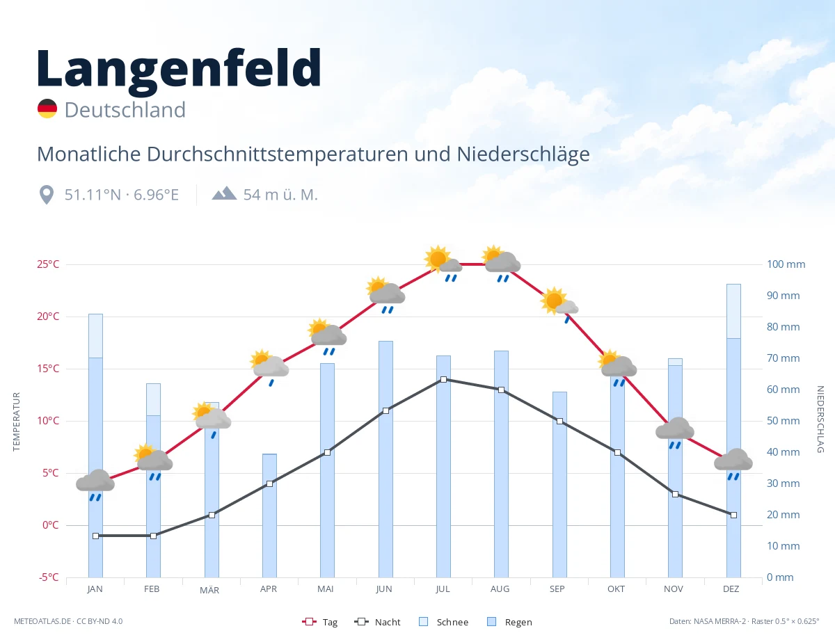 Langenfeld - monatliche Durchschnittstemperaturen und Niederschläge