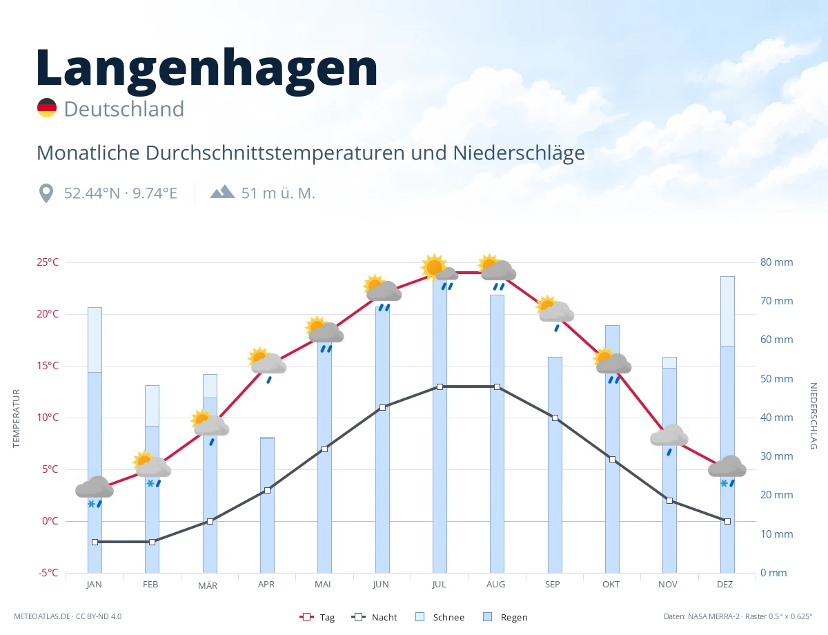 Langenhagen - monatliche Durchschnittstemperaturen und Niederschläge
