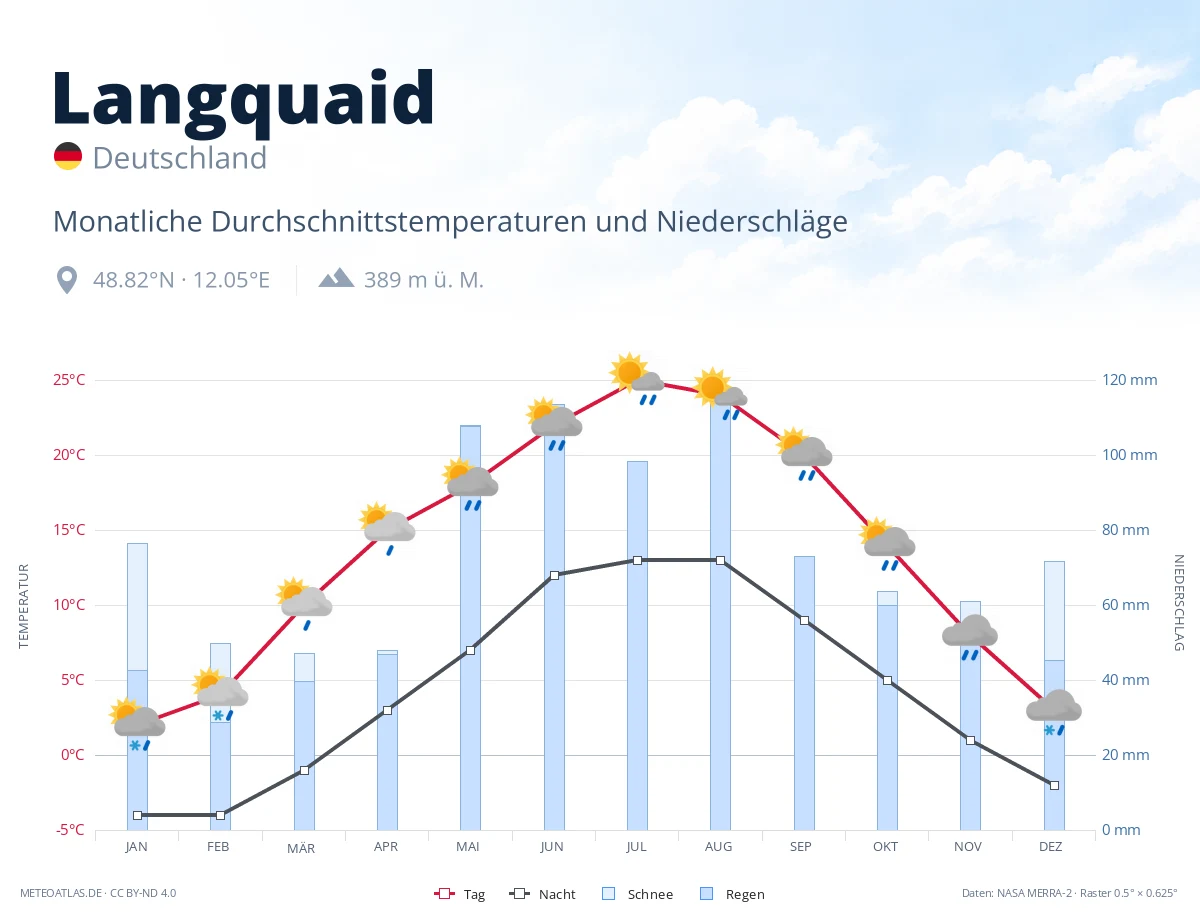 Langquaid - monatliche Durchschnittstemperaturen und Niederschläge