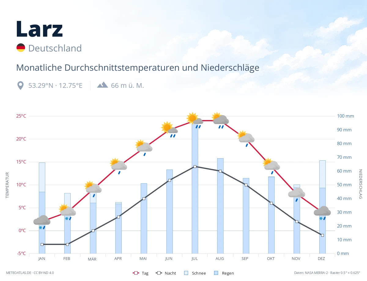 Larz - monatliche Durchschnittstemperaturen und Niederschläge