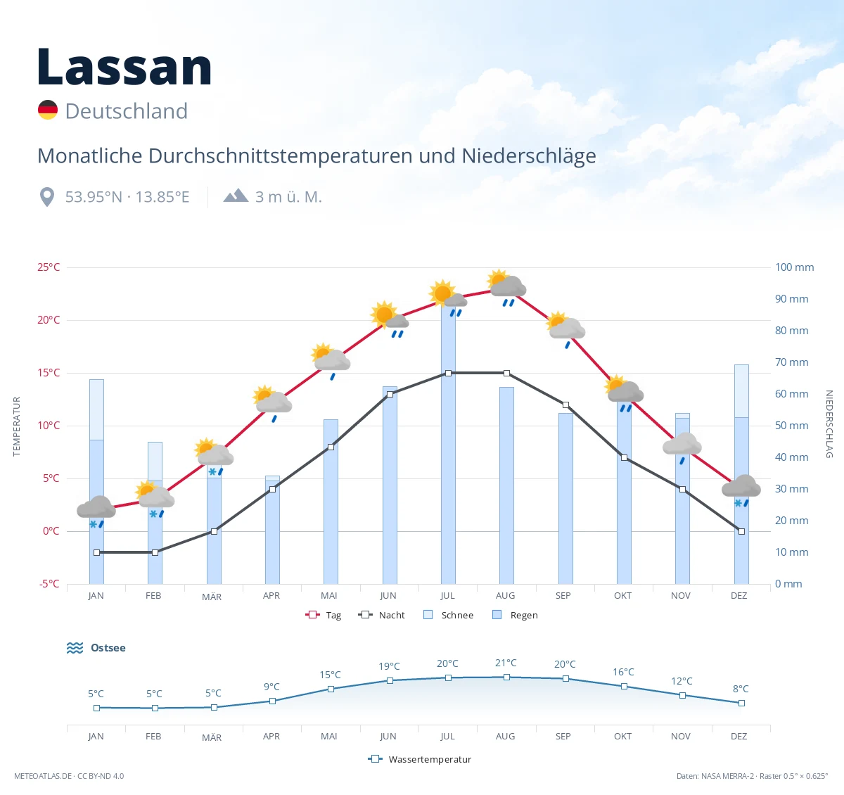 Lassan - monatliche Durchschnittstemperaturen und Niederschläge