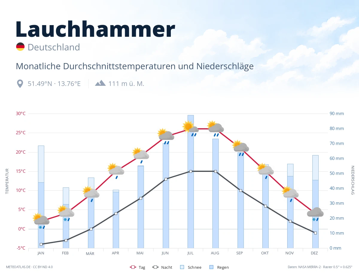 Lauchhammer - monatliche Durchschnittstemperaturen und Niederschläge
